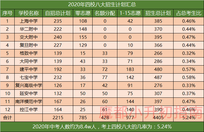 【小升初前瞻】上海中考，虽易也难。