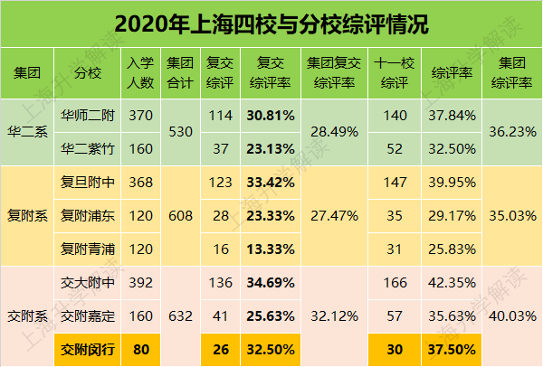 成绩进入四校梯队的学校——交附闵行